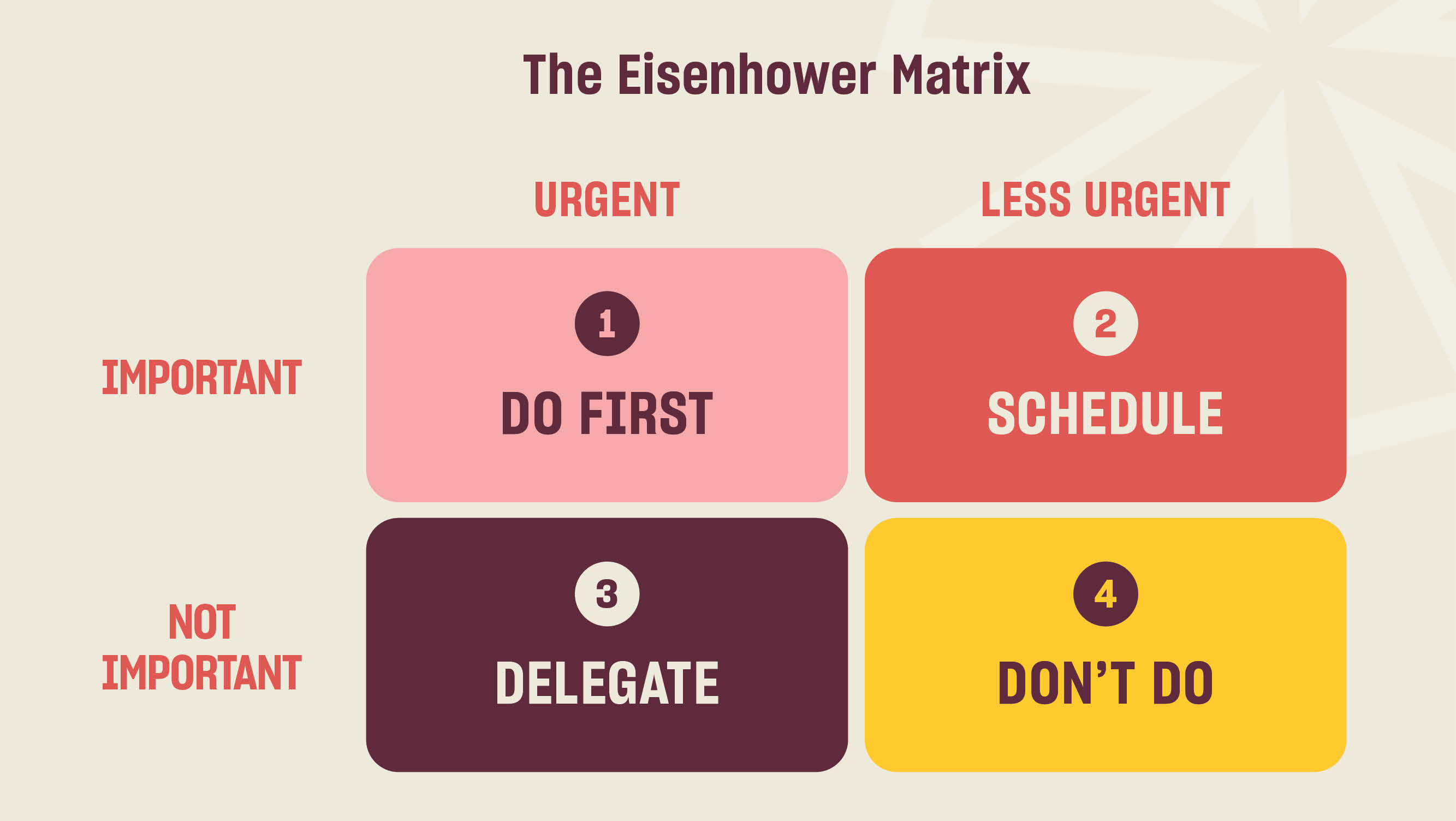 Table showing the Eisenhower Matrix.