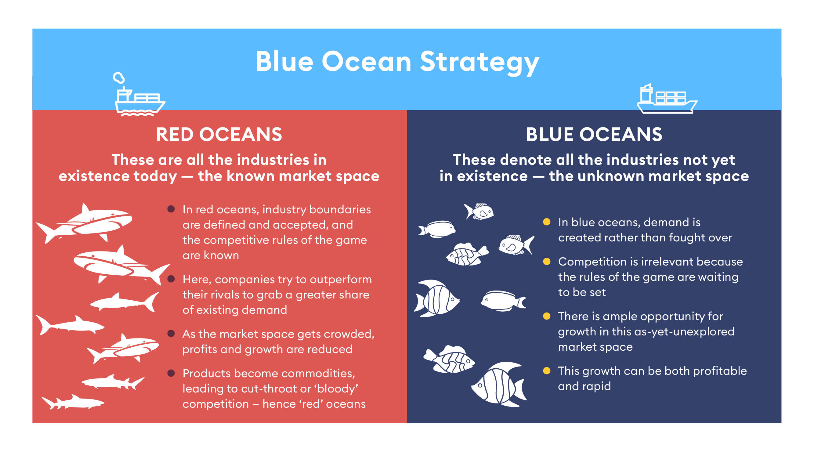 Diagram showing Blue Ocean Strategy.