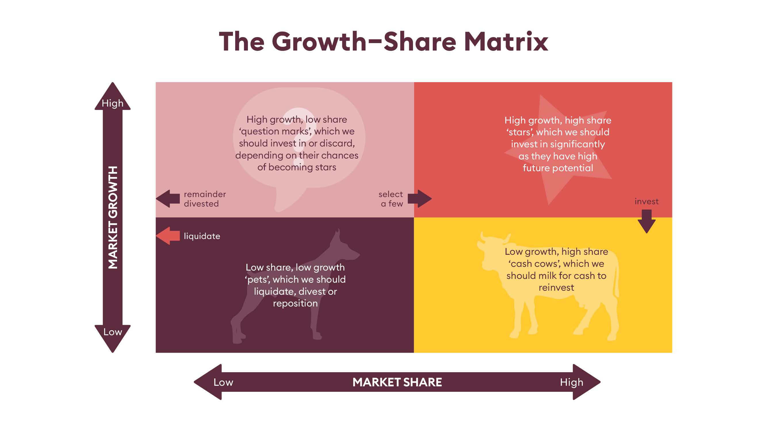 Diagram showing a Growth-Share Matrix.