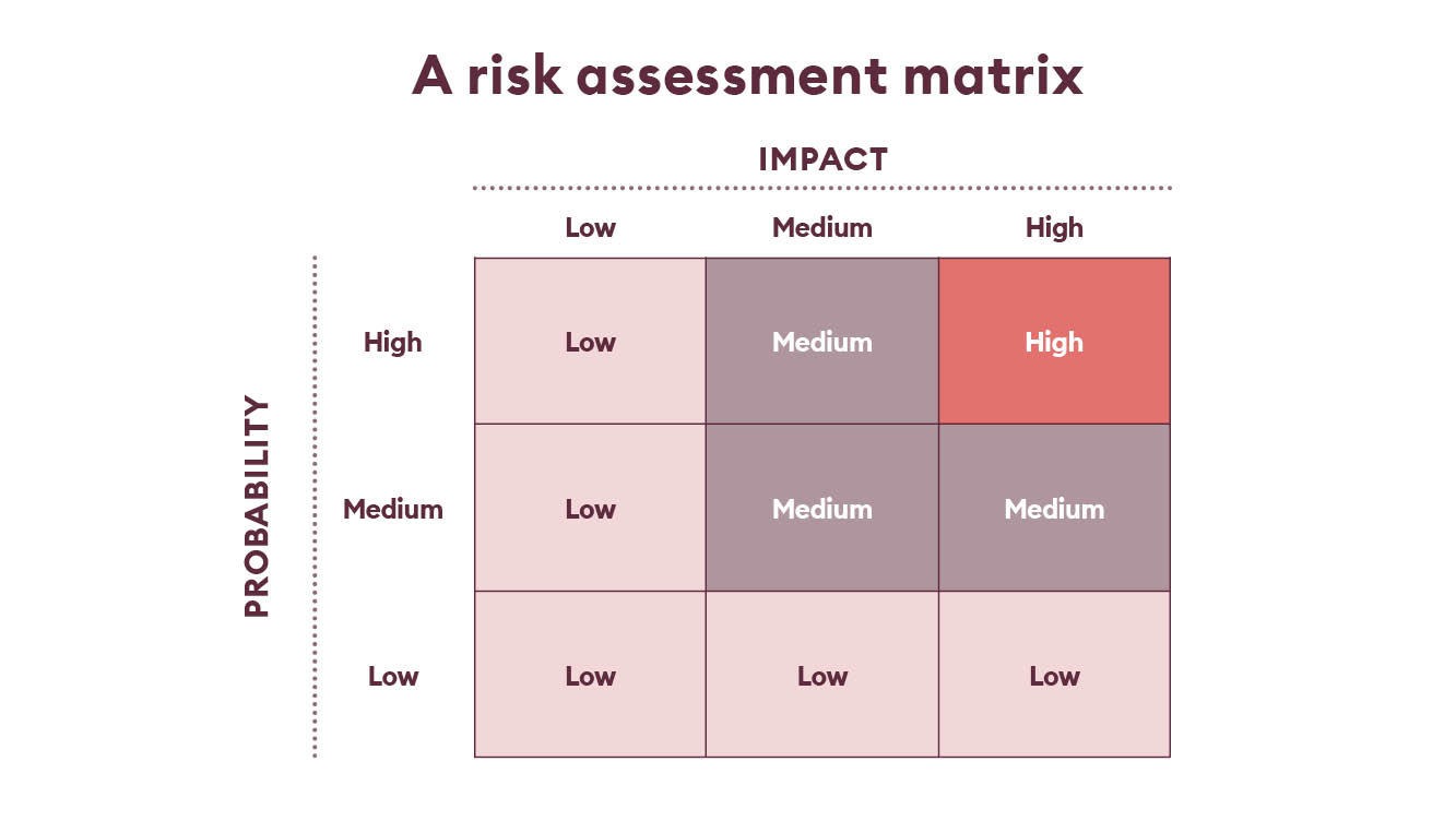 A risk assessment matrix