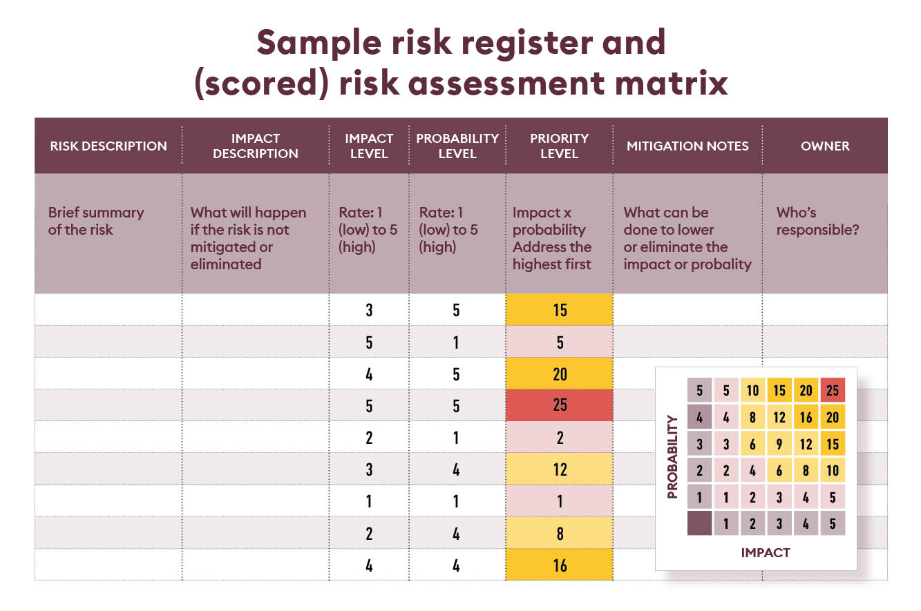 A sample risk register and (scored) risk assessment matrix