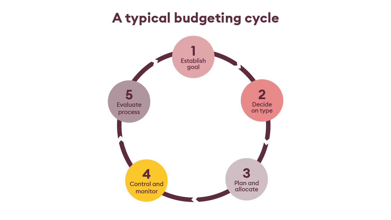 A typical budgeting cycle