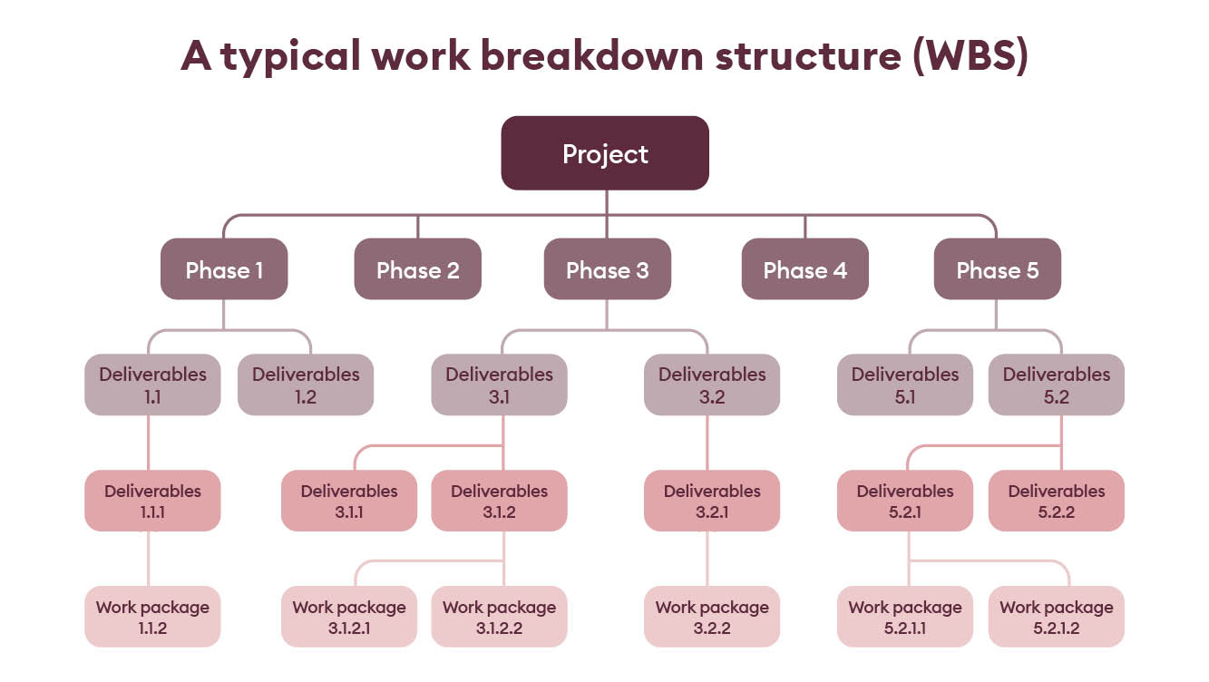 A typical work breakdown structure