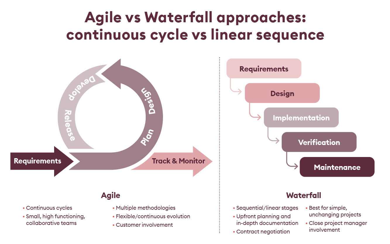 Agile vs Waterfall approaches continuous cycle vs linear sequence