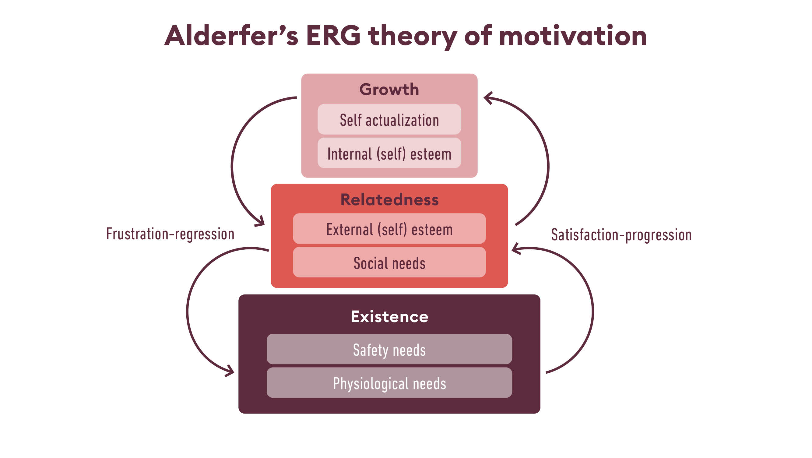 Alderfers ERG theory