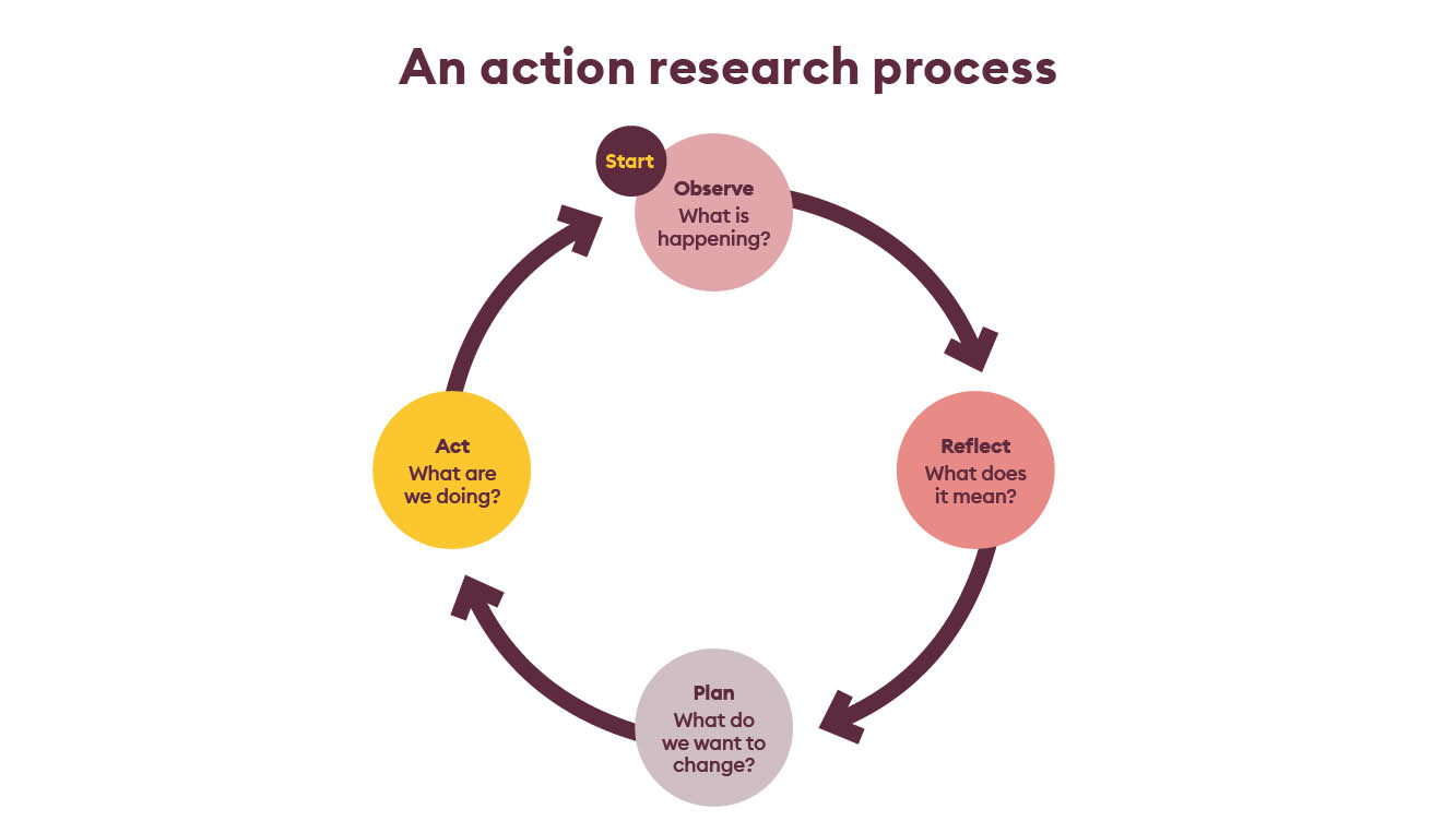 An action research process