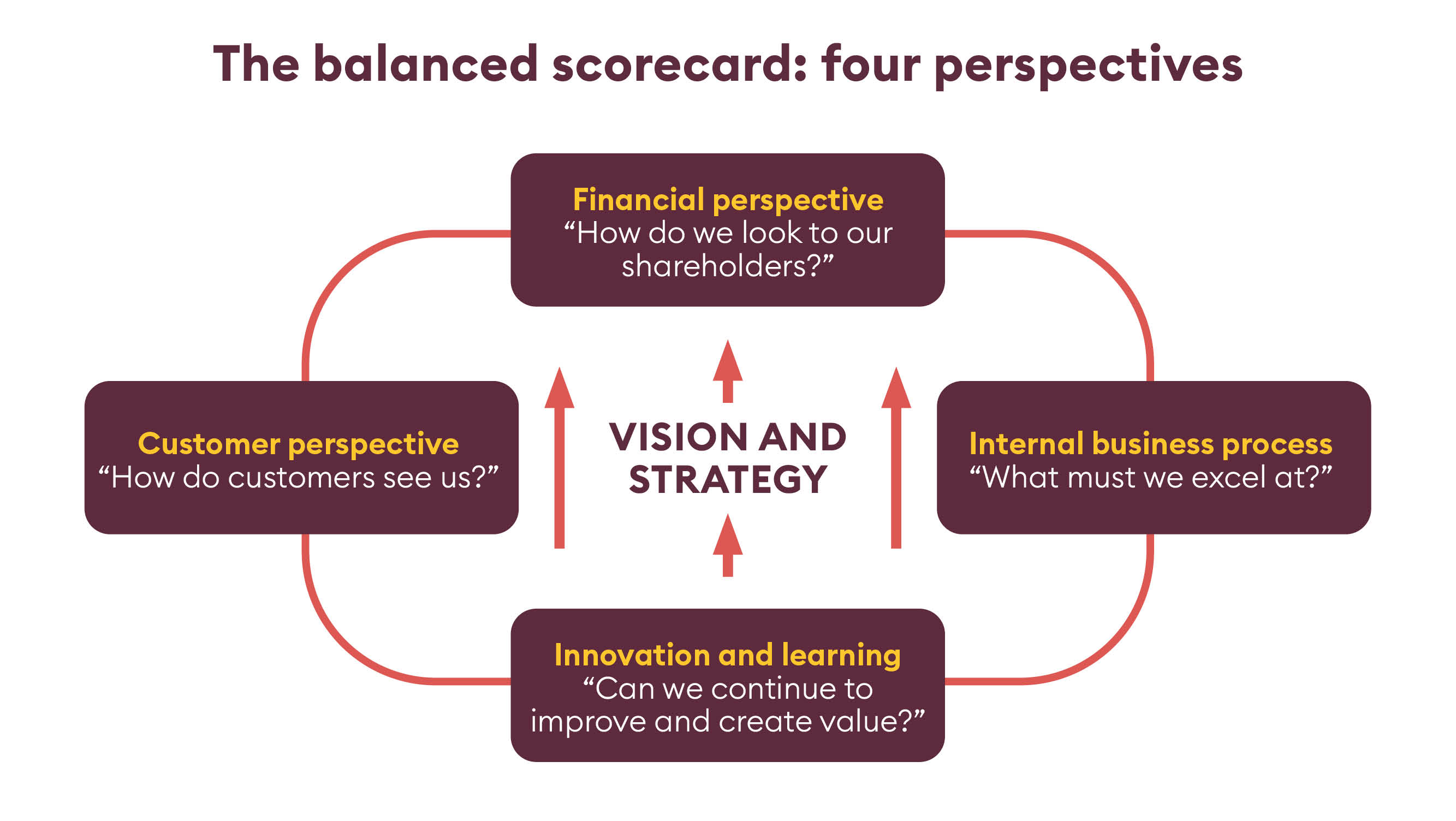 Balanced scorecard