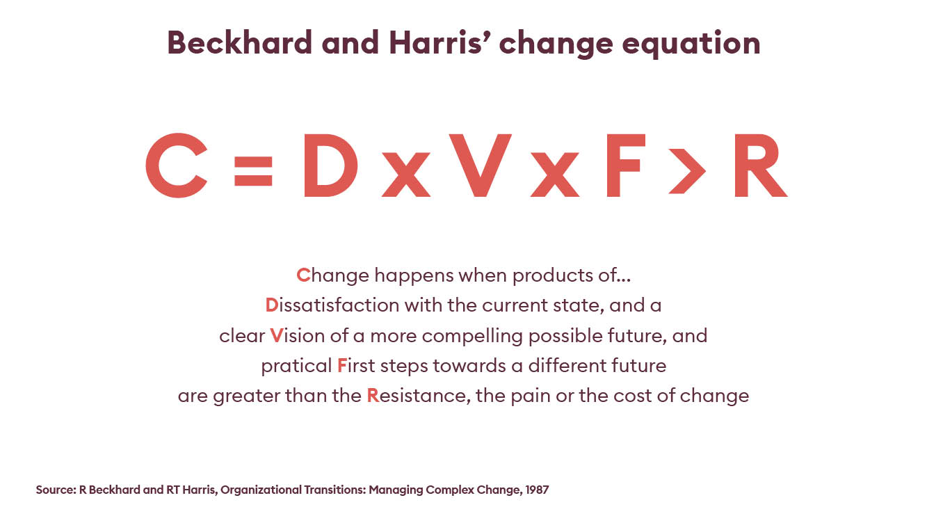 Beckhard and Harris change equation