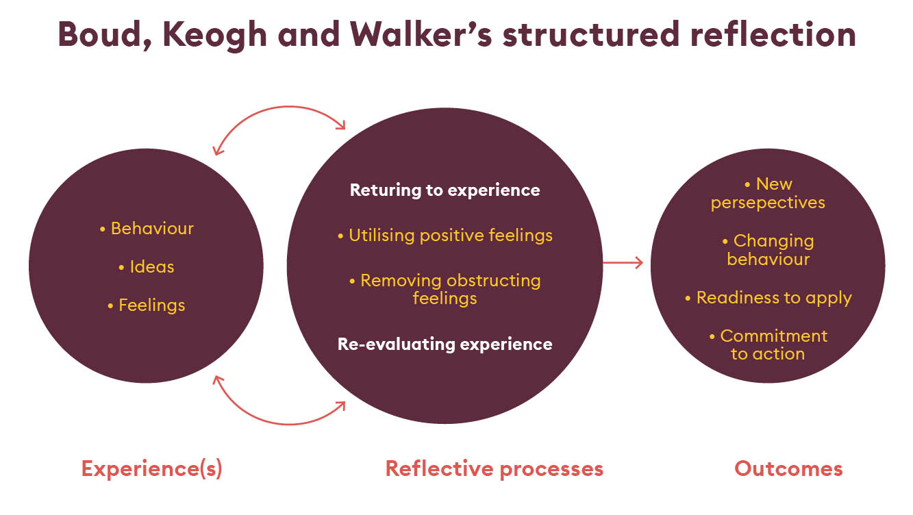 Boud, Keogh and Walkers structured reflection