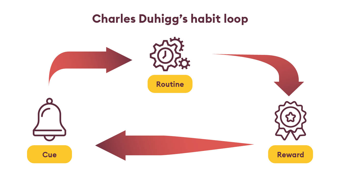 Charlies Duhiggs habit loop