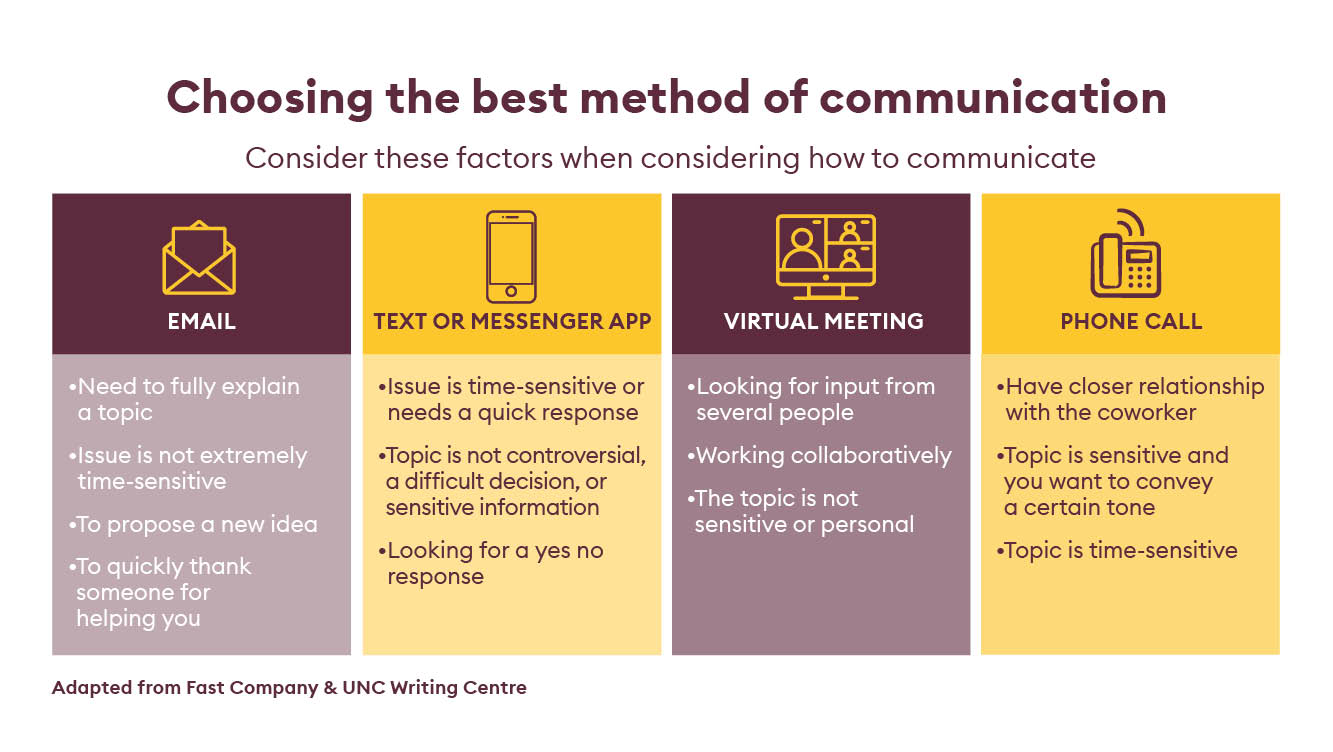 Choosing the best method of communication