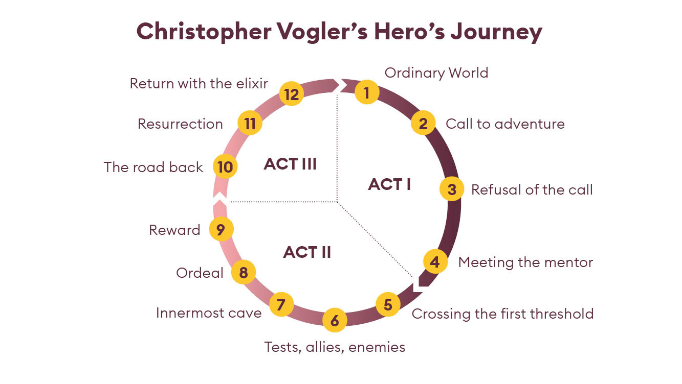 Christopher Voglers Heros Journey