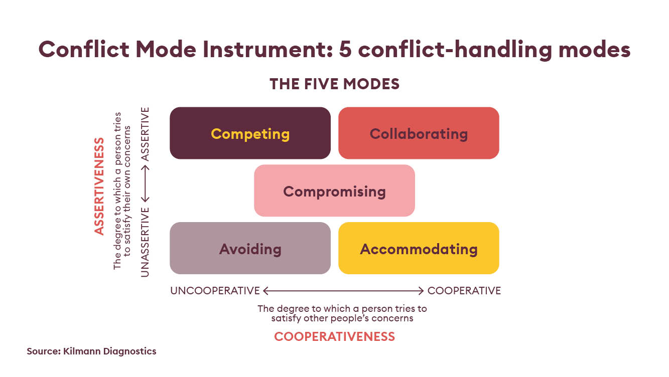 Conflict Mode Instrument 5 conflict-handling modes