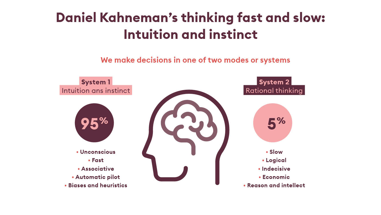 Daniel Kahnemans thinking fast & slow