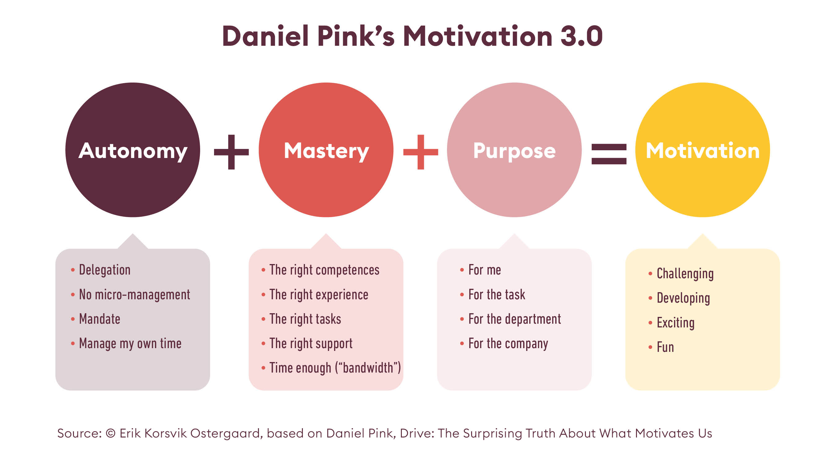 Daniel Pinks Motivation 3.0