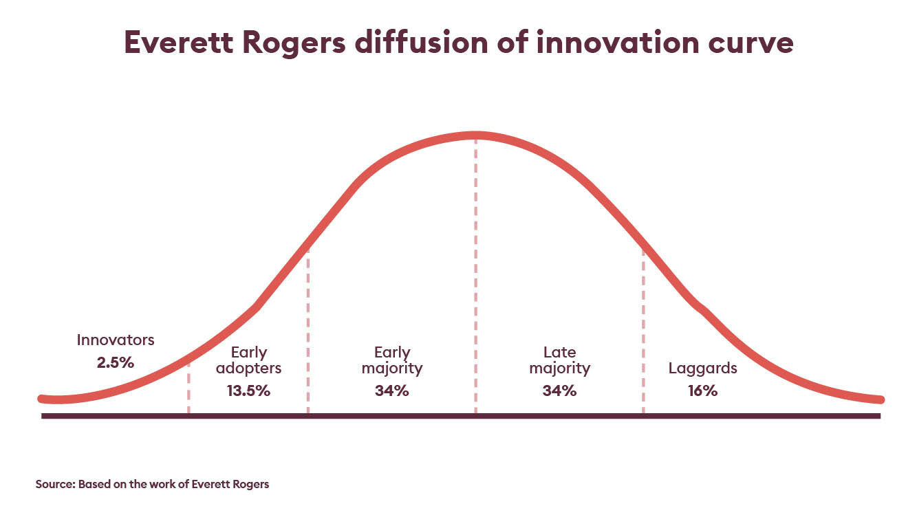 Everett Rogers diffusion of innovation curve