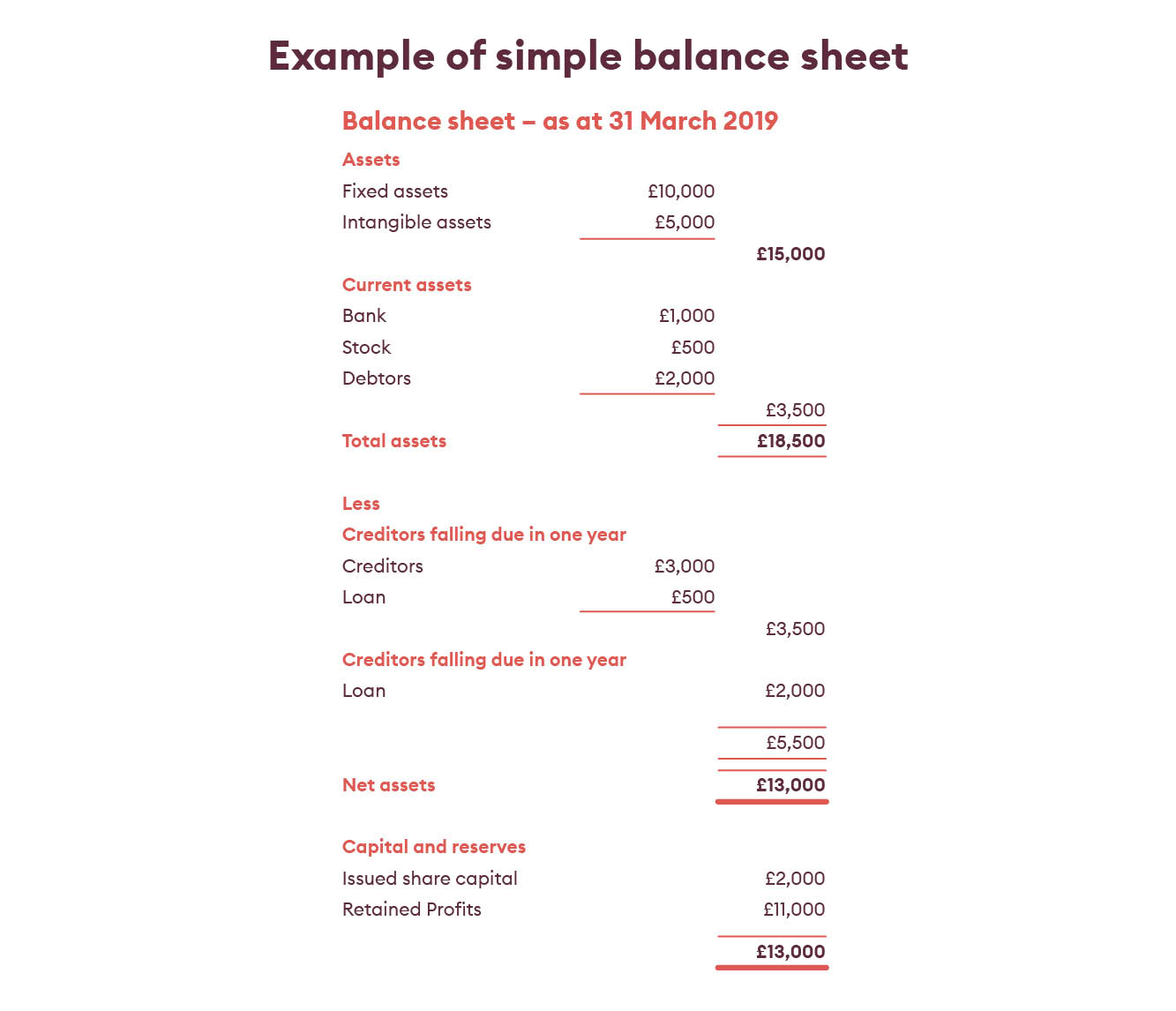 Example of a simple balance sheet