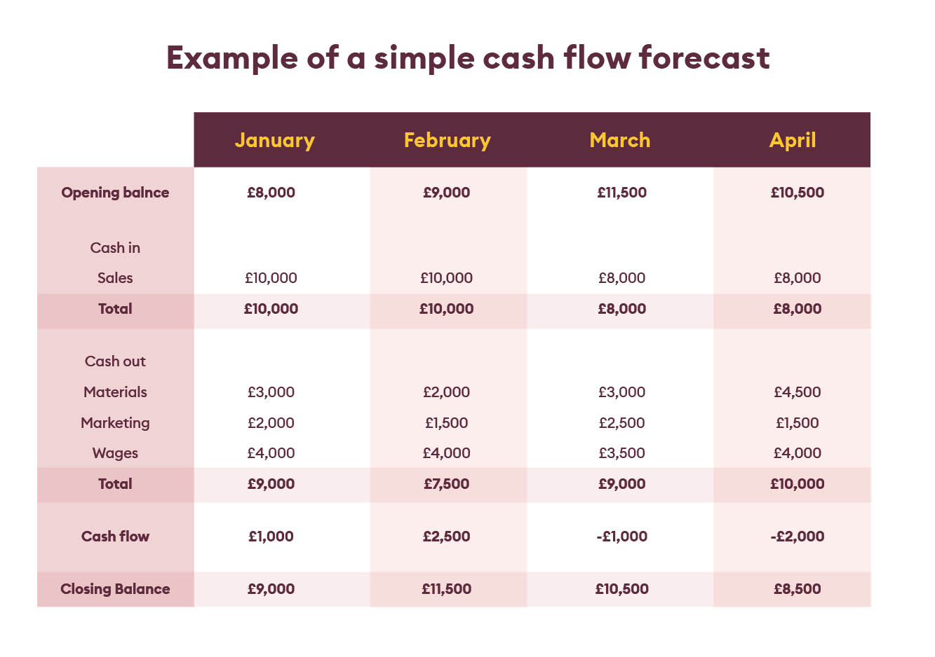 Example of a simple cash flow forecast