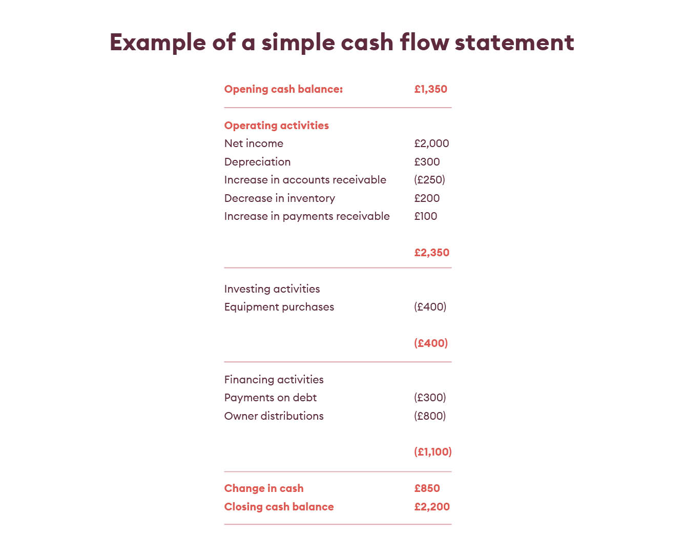 Example of a simple cash flow statement