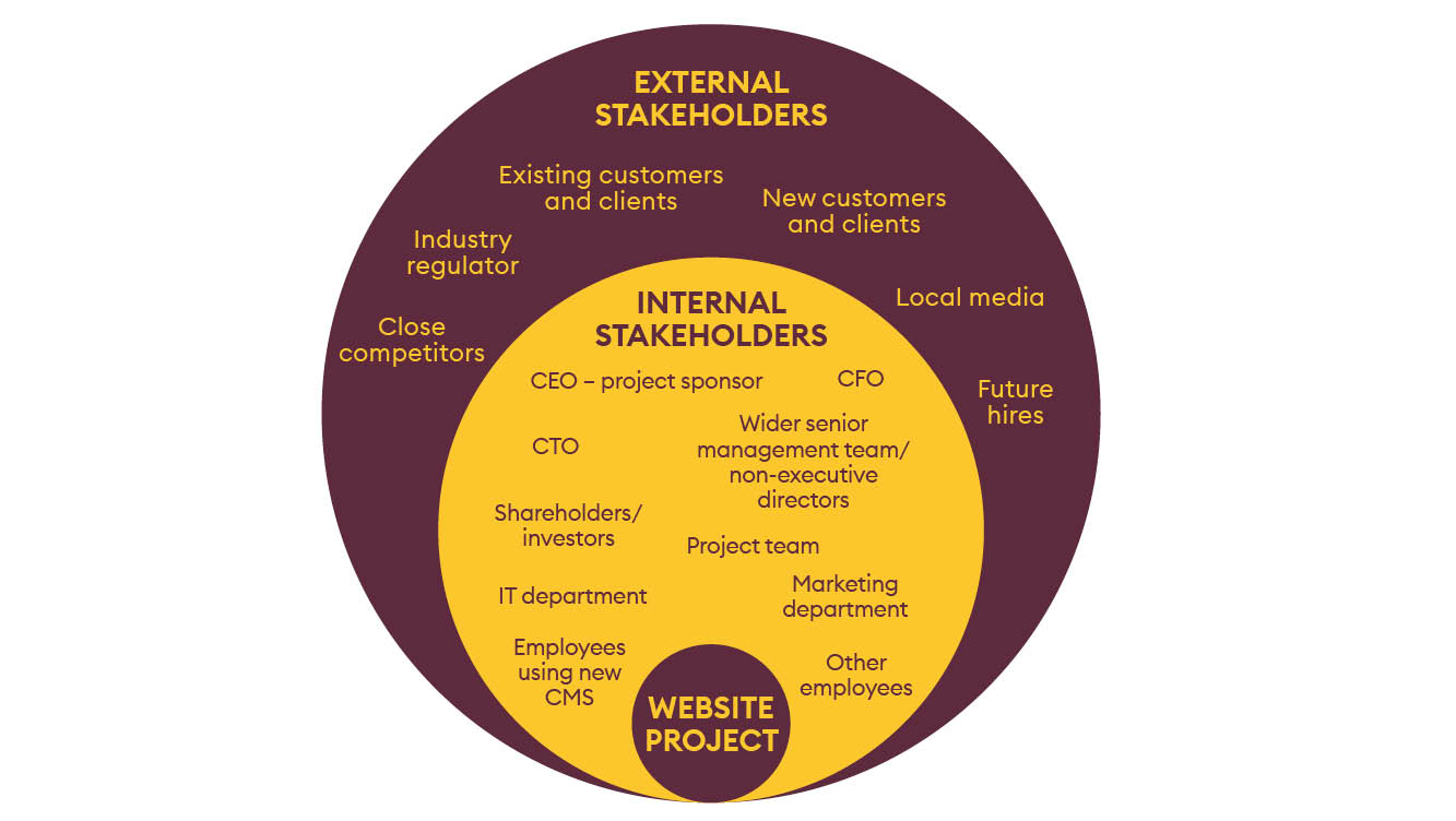 External stakeholders Internal stakeholders Website project