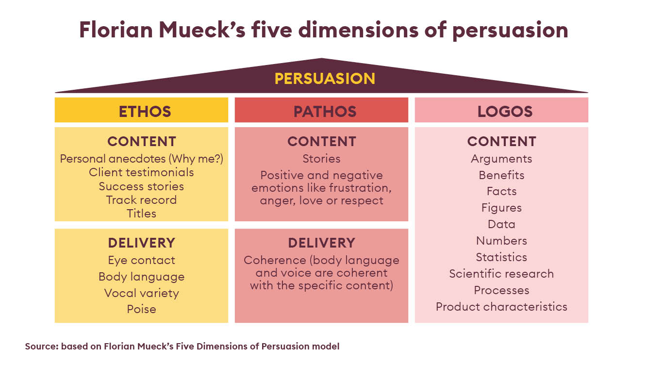 Florian Muecks five dimensions of persuasion