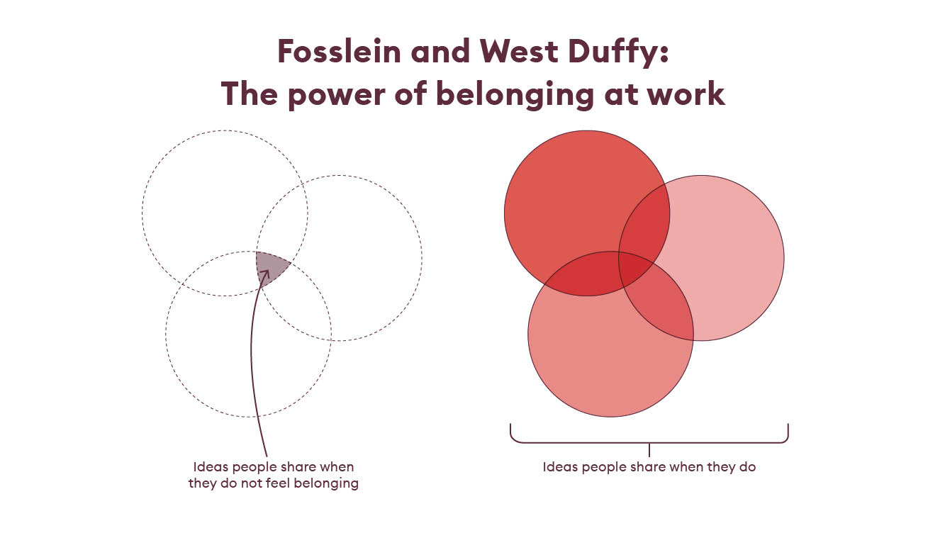 Fosslein and West Duffy The power of belonging at work