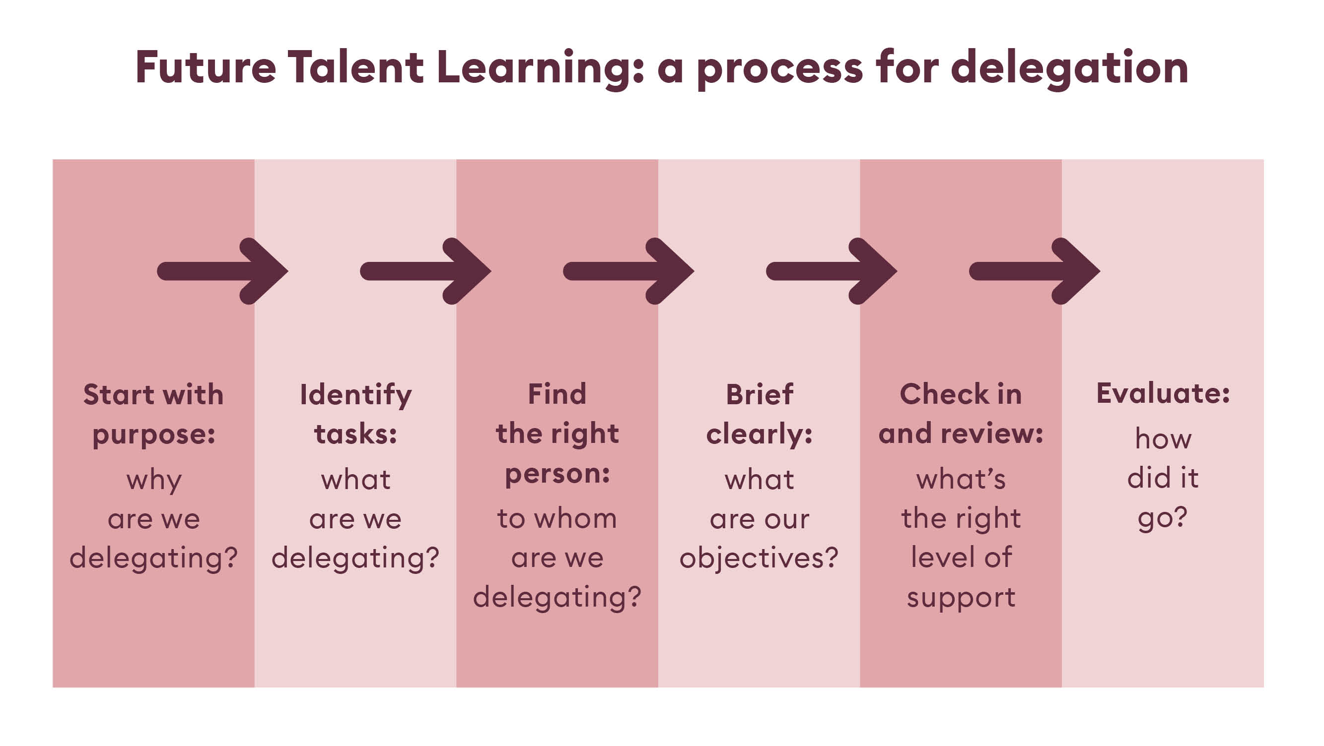 Future Talent Learning a process for delegation