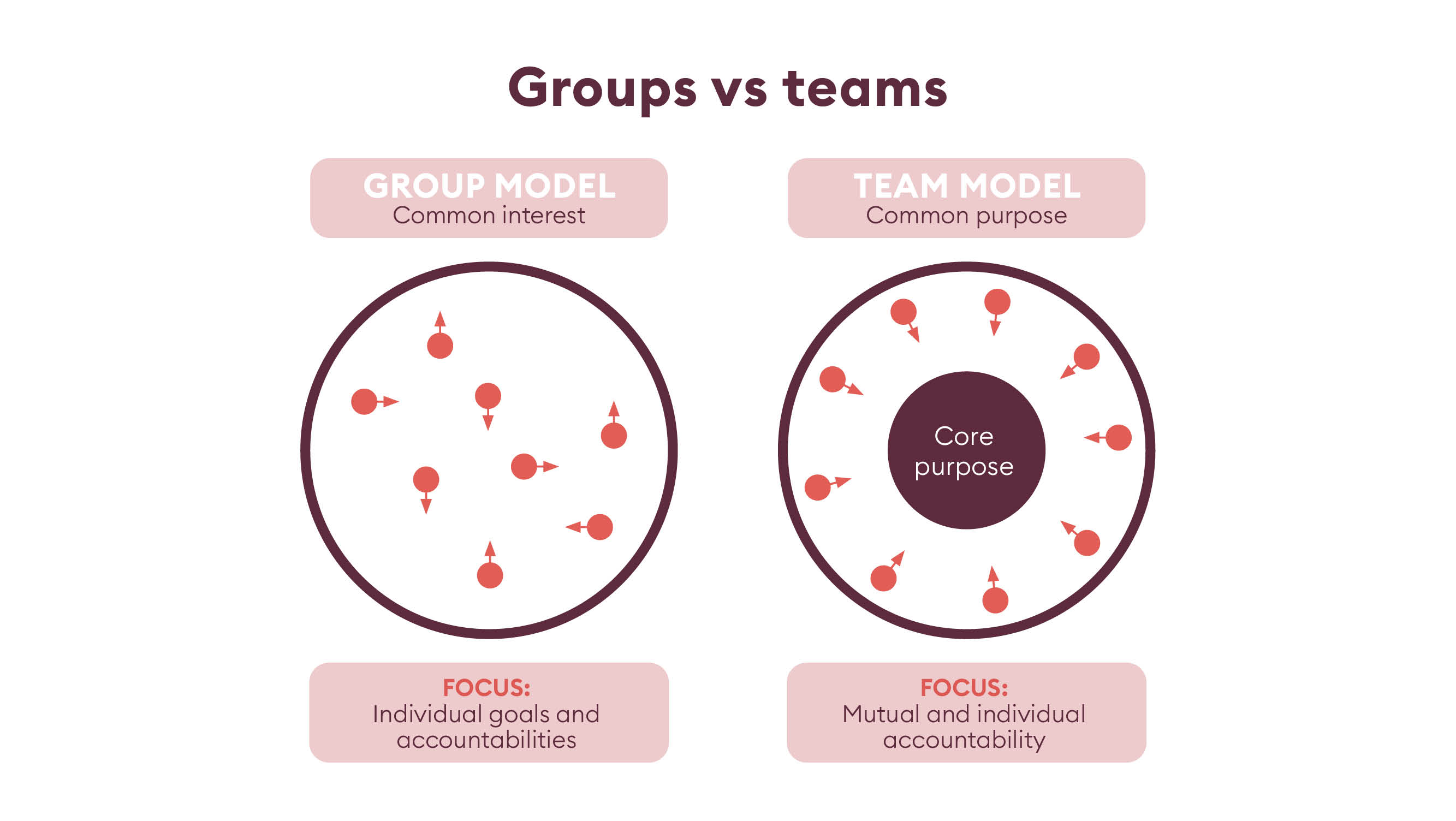 Groups Vs Teams