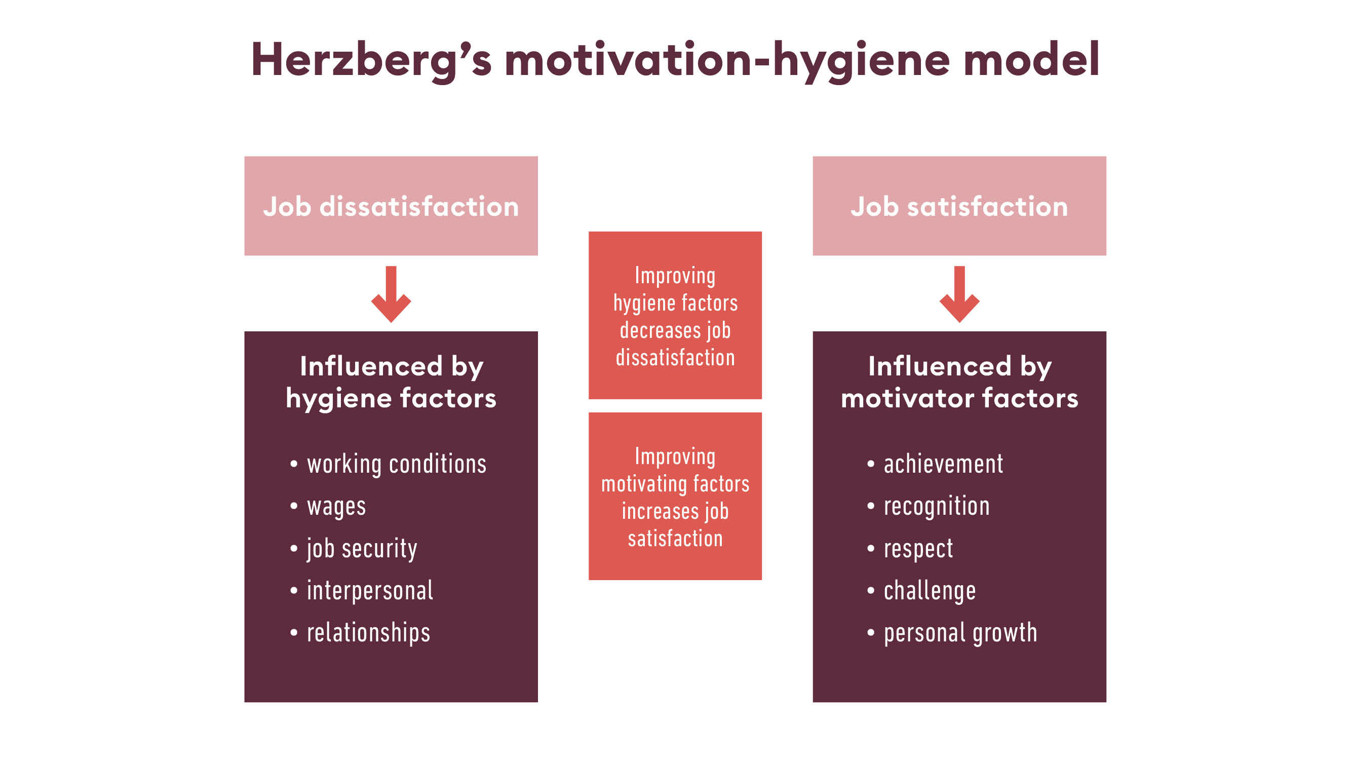 Herzbergs motivation-hygiene model