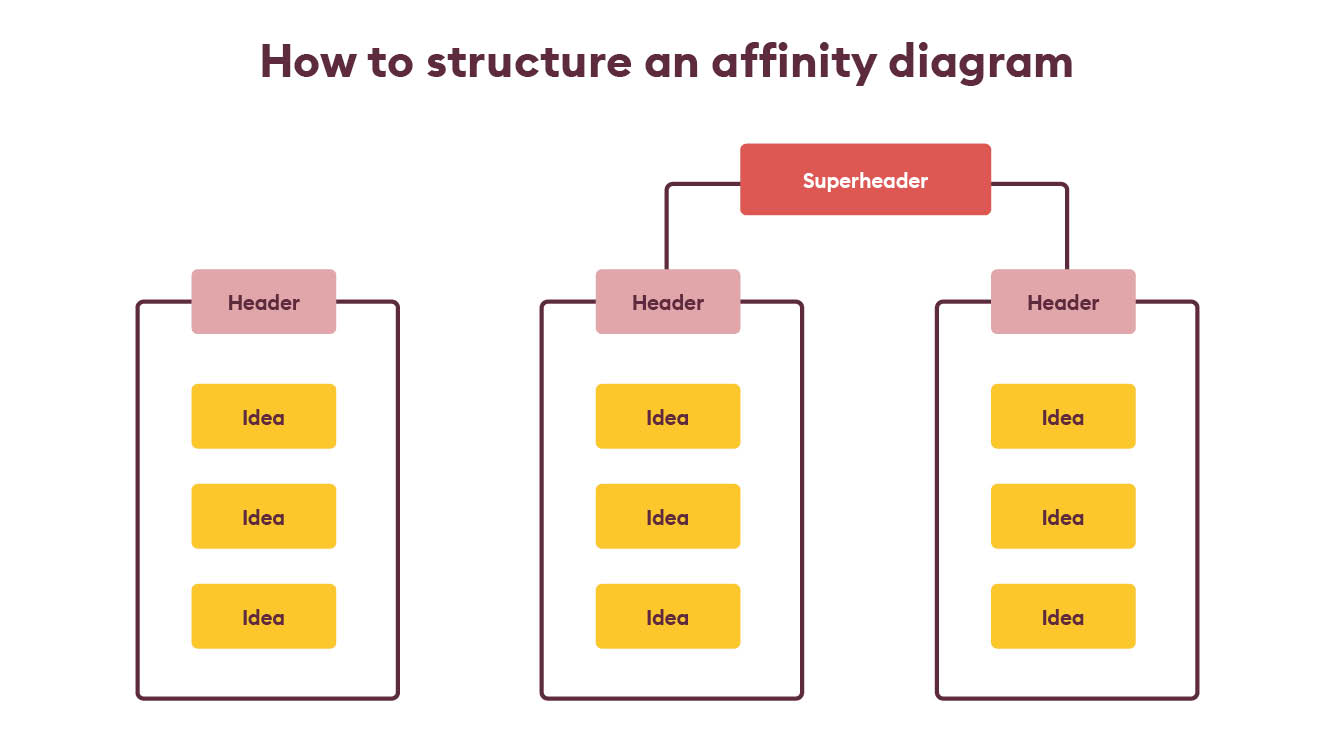 How to structure an affinity diagram