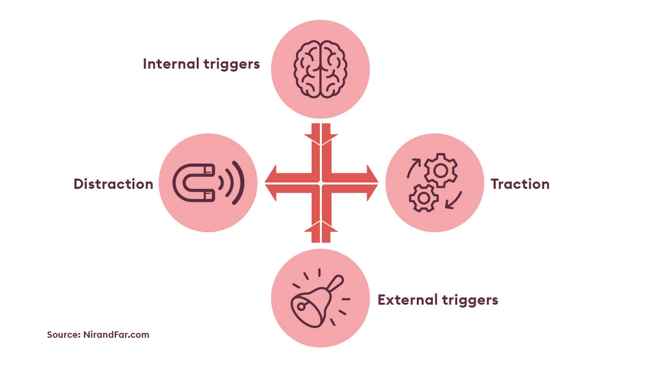 Internal triggers - External triggers