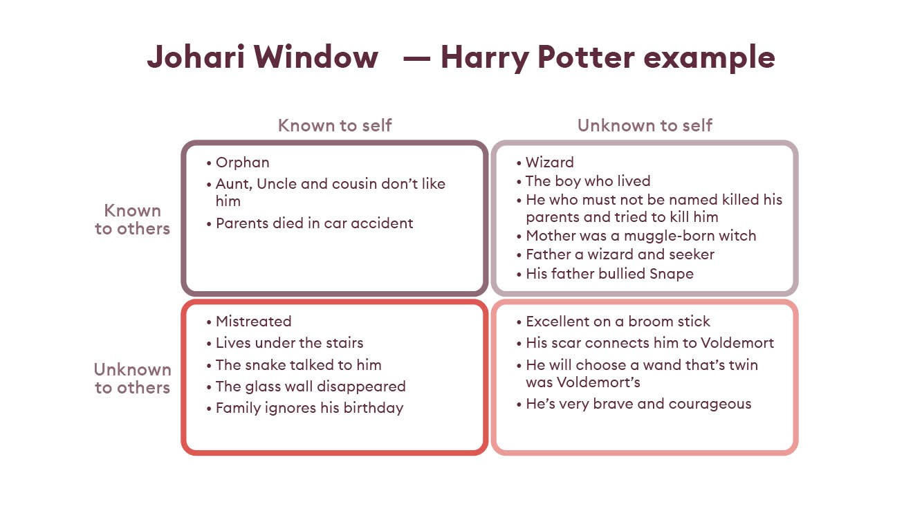 Johari Window - Harry Potter example