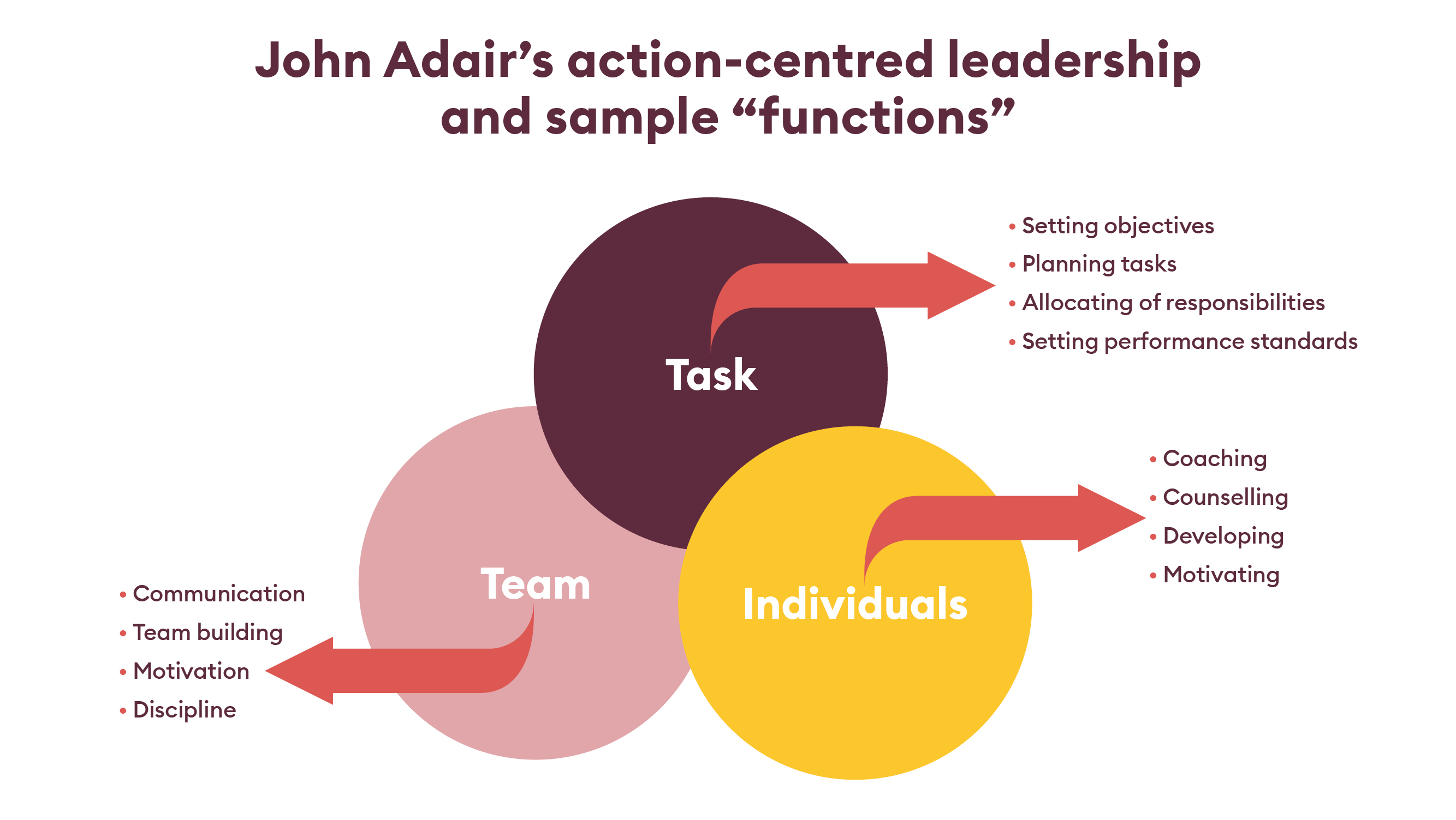 John Adairs action-centred leadership