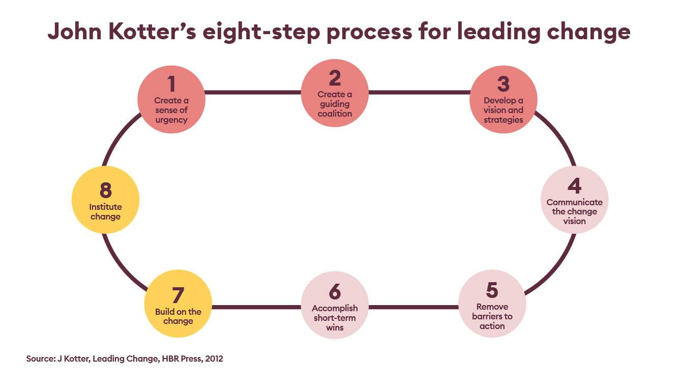 John Kotters eight step process for leading change