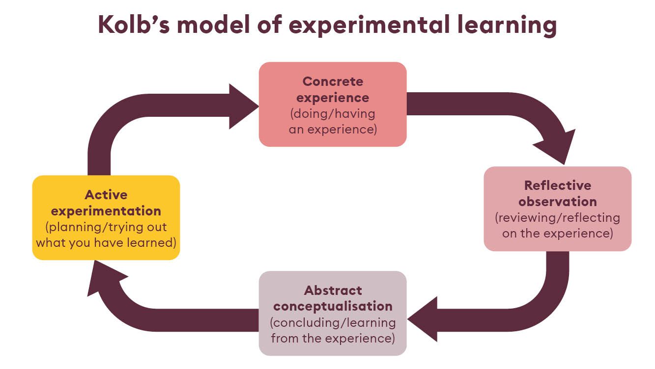 Kolbs model of experimental learning