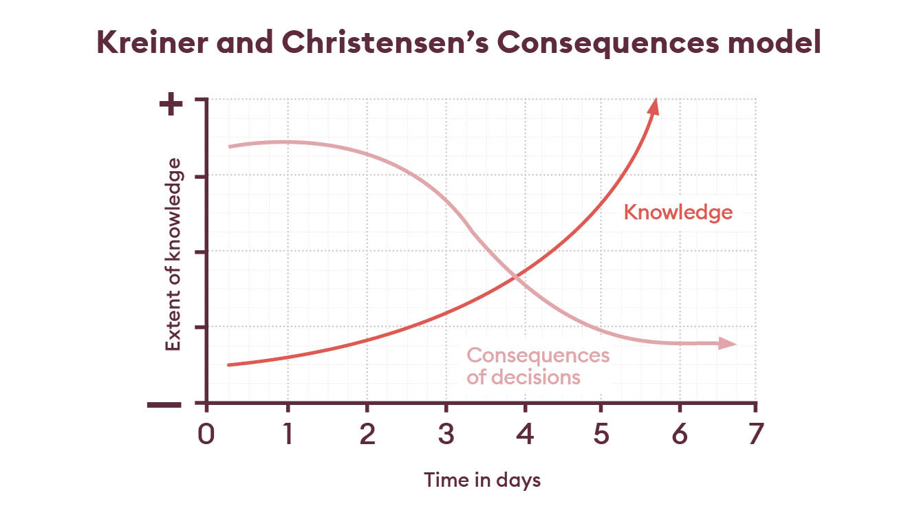 Kreiner and Christensens consequences model