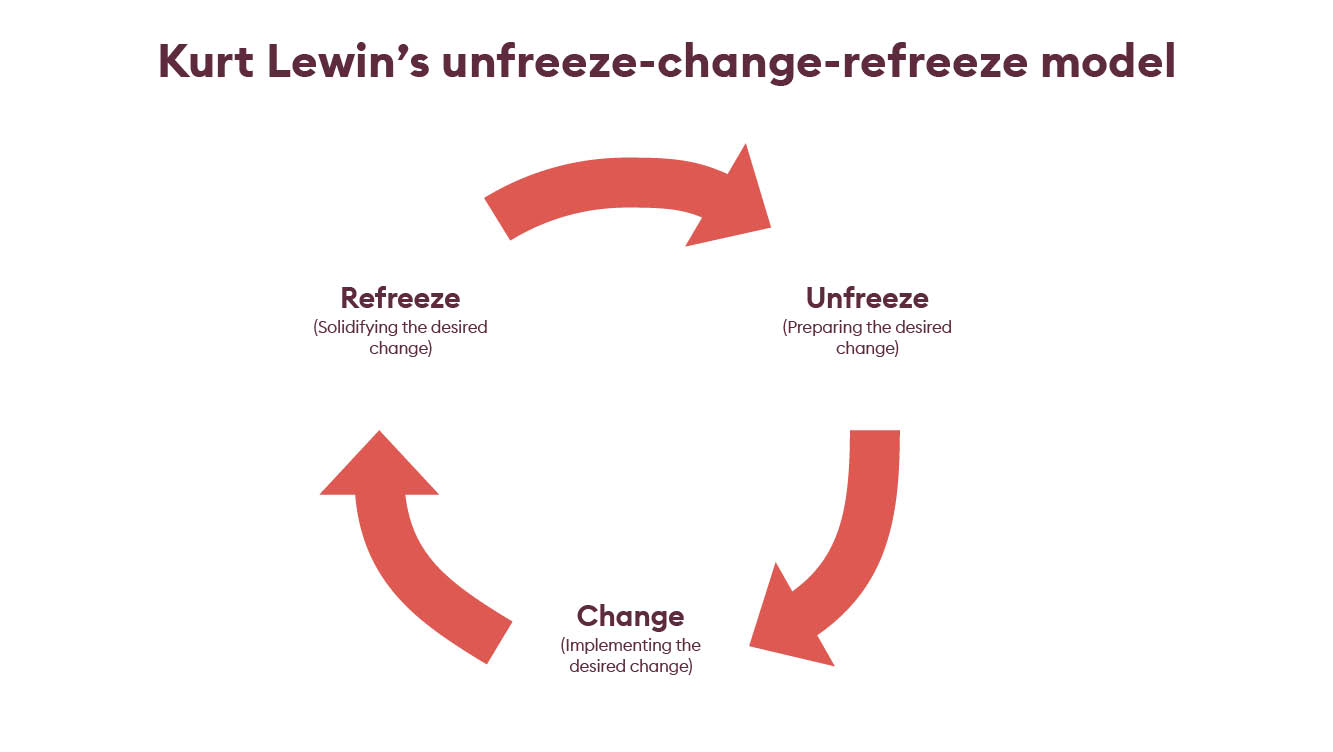 Kurt Lewins unfreeze change refreeze model