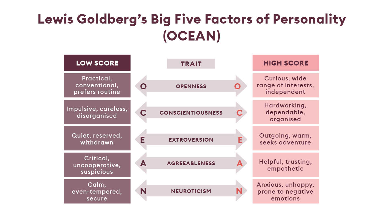 Lewis Goldbergss Big Five Factors of Personality (OCEAN)