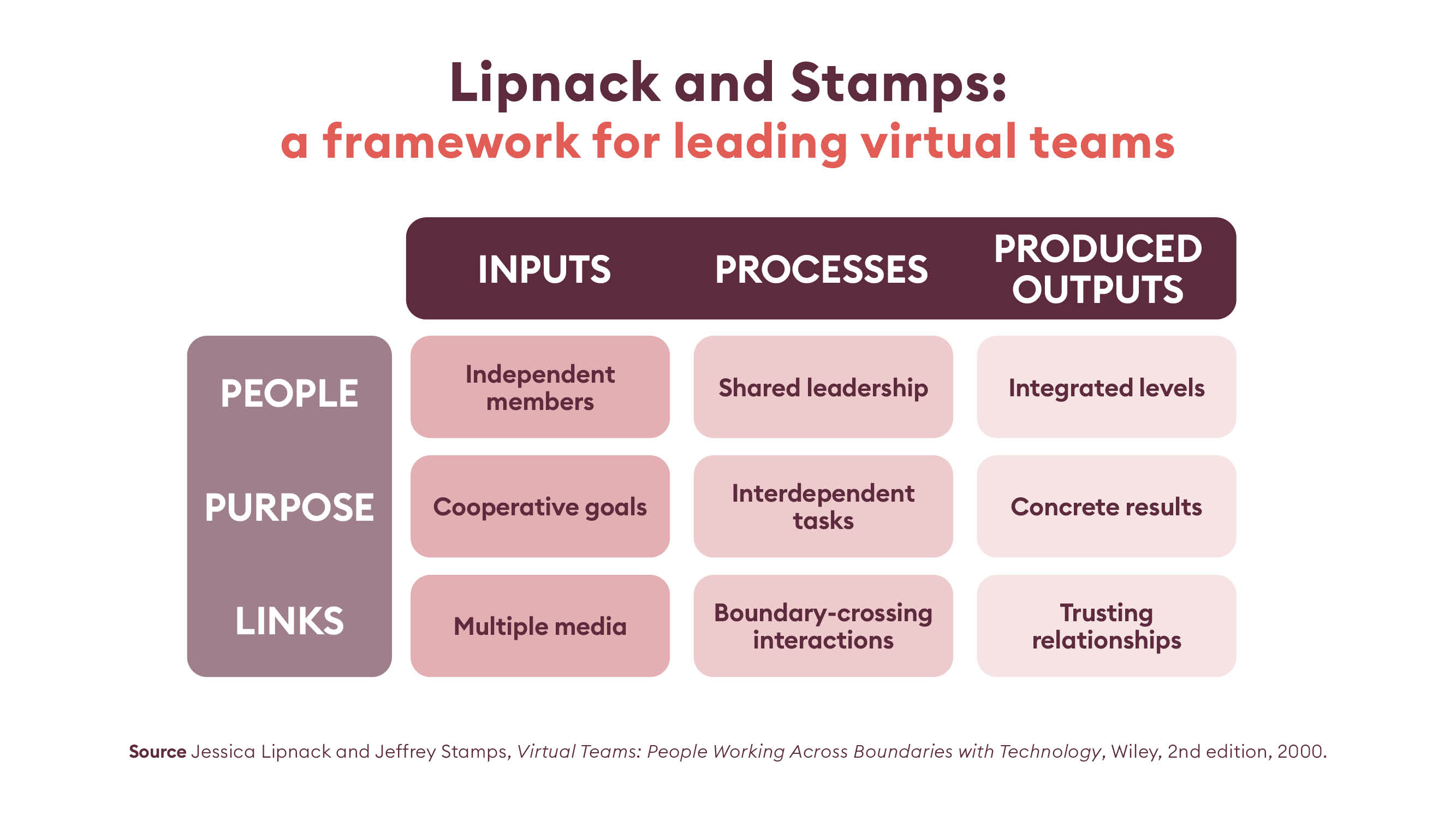 Lipnack and Stamps leading virtual teams