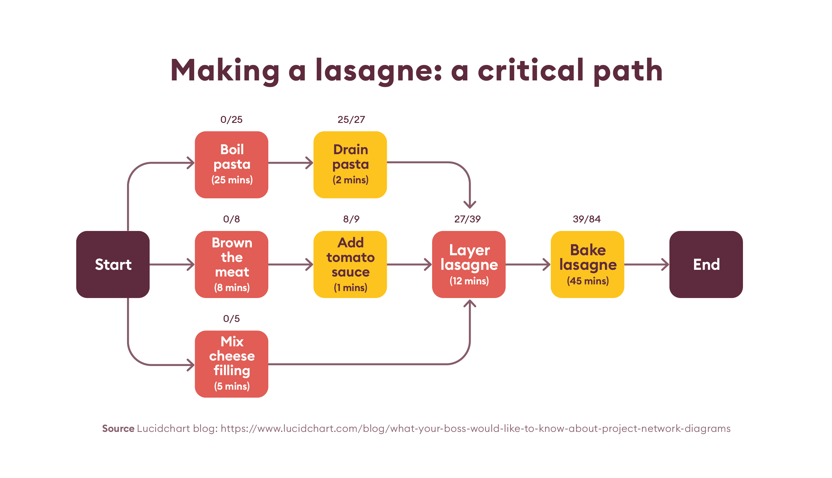 Making a lasagne a critical path