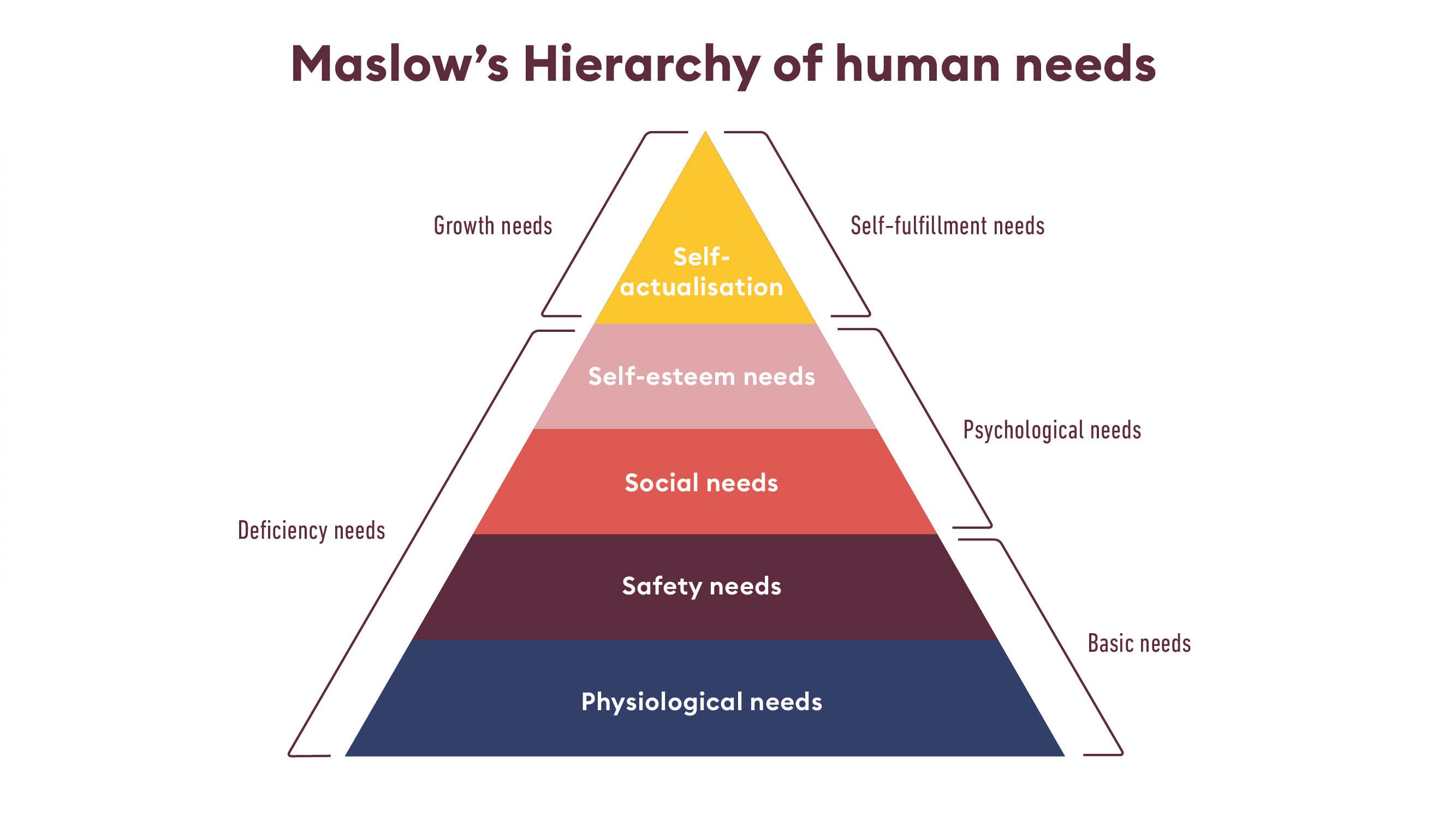 Maslows Hierarchy of human needs