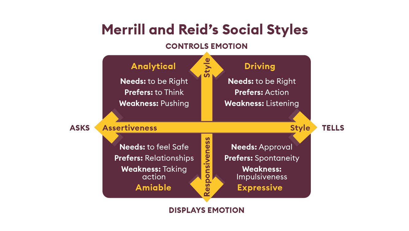 Merrill and Reids Social Styles