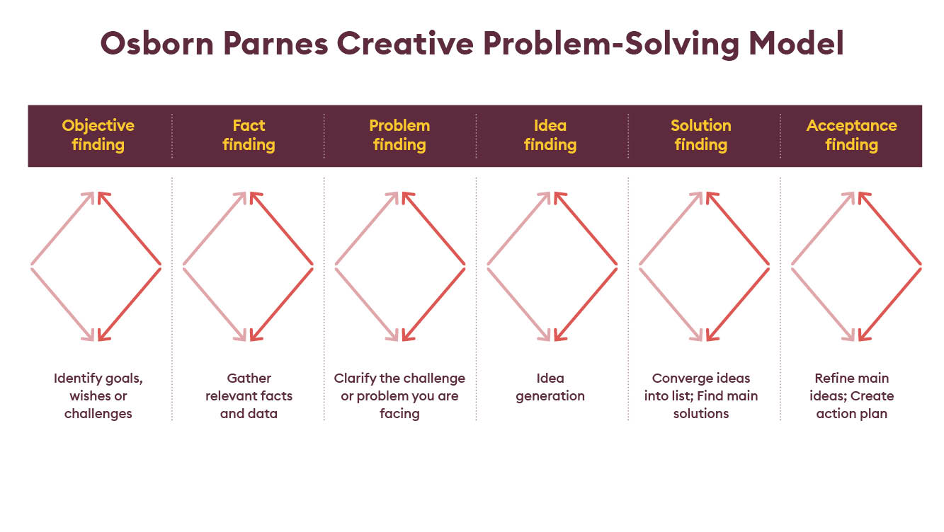 Osborn Parnes creative problem-solving model