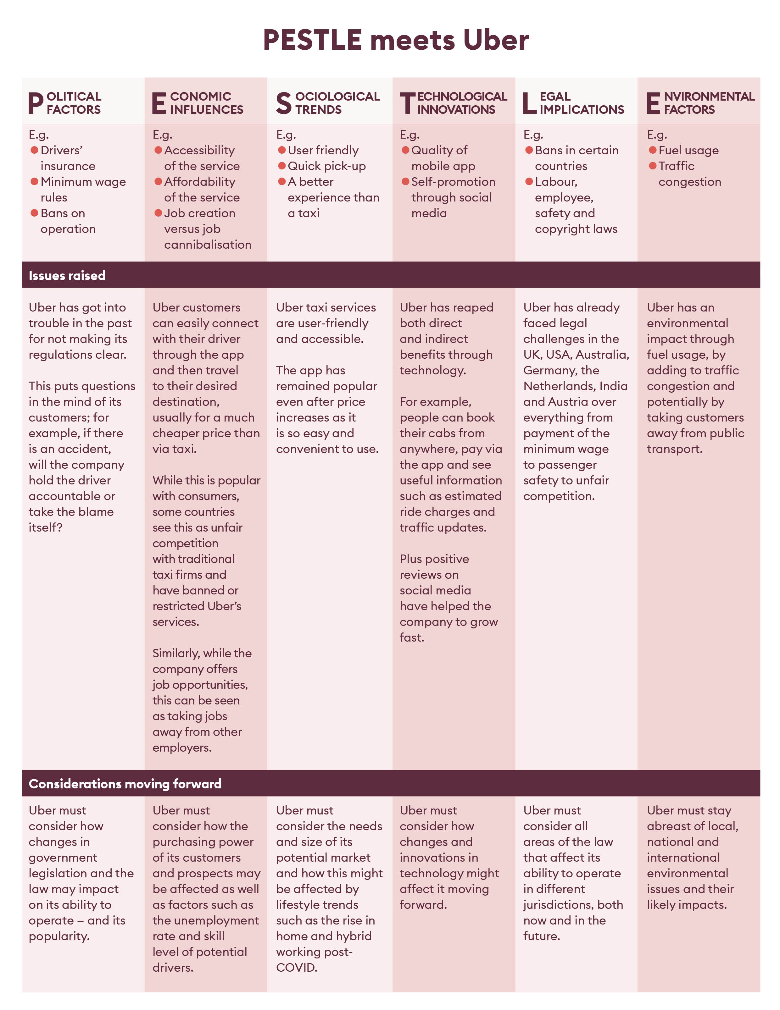 PESTLE meets Uber