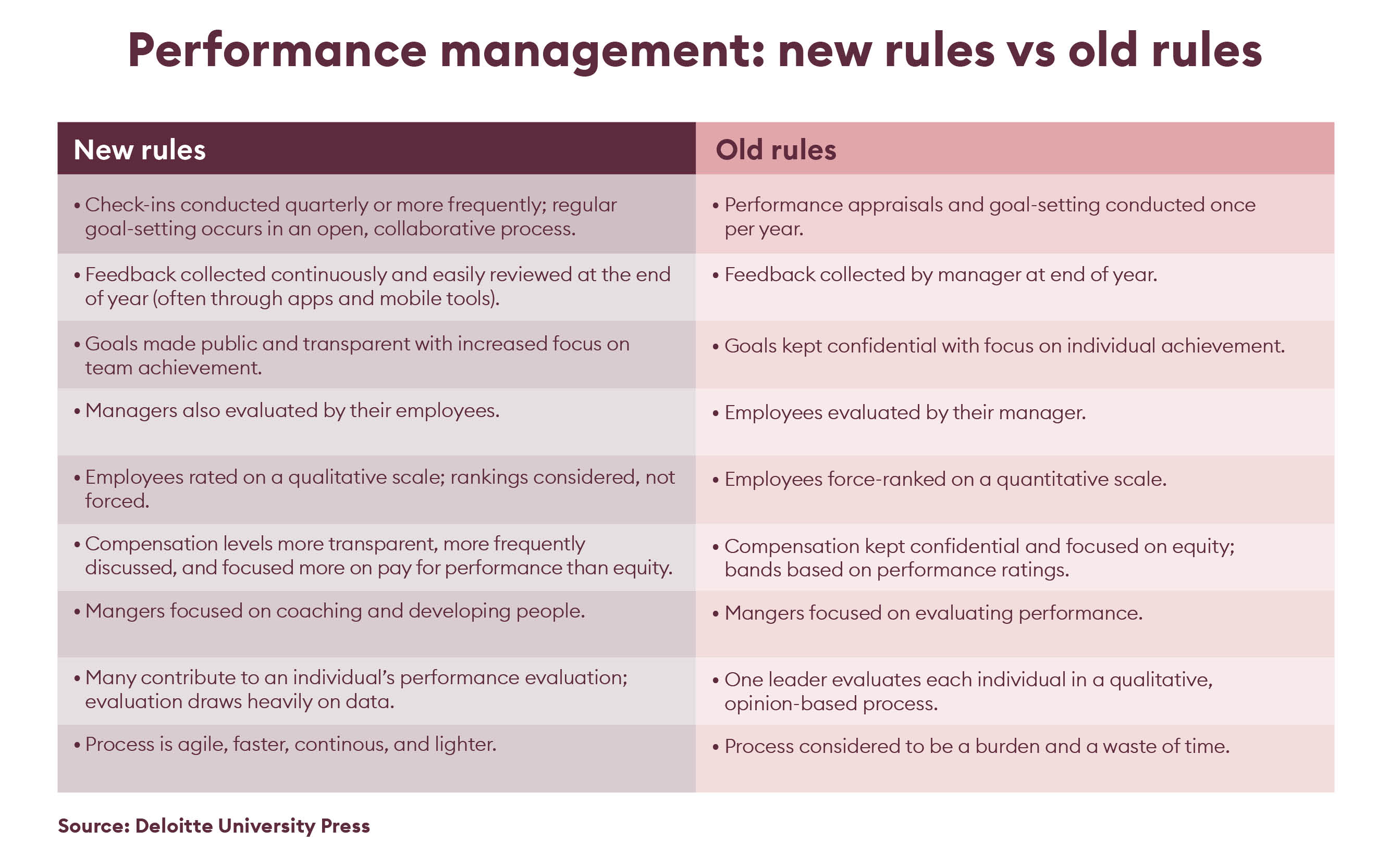 Performance management new rules vs old rules