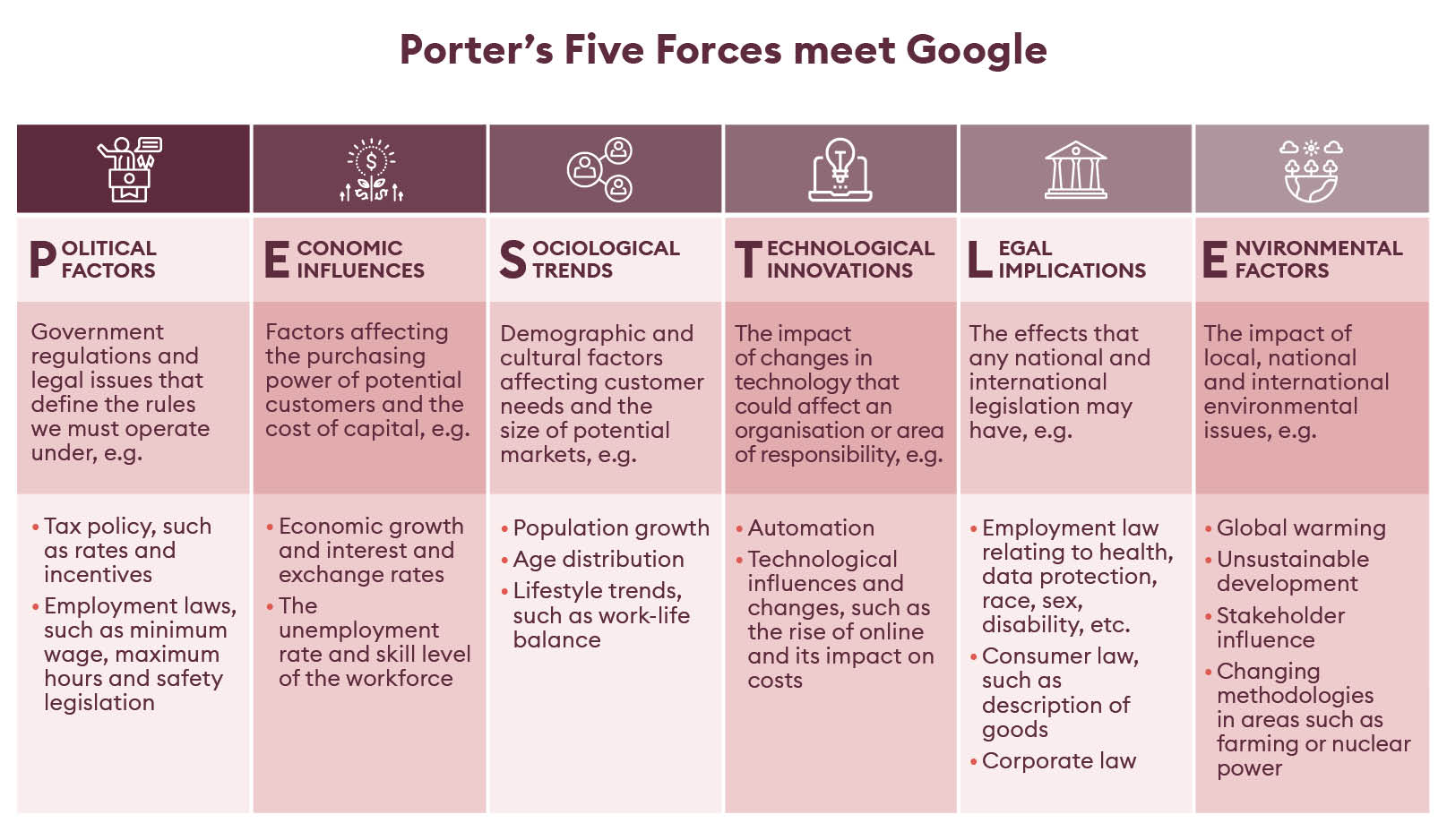 Porters Five Forces meet Google - PESTLE