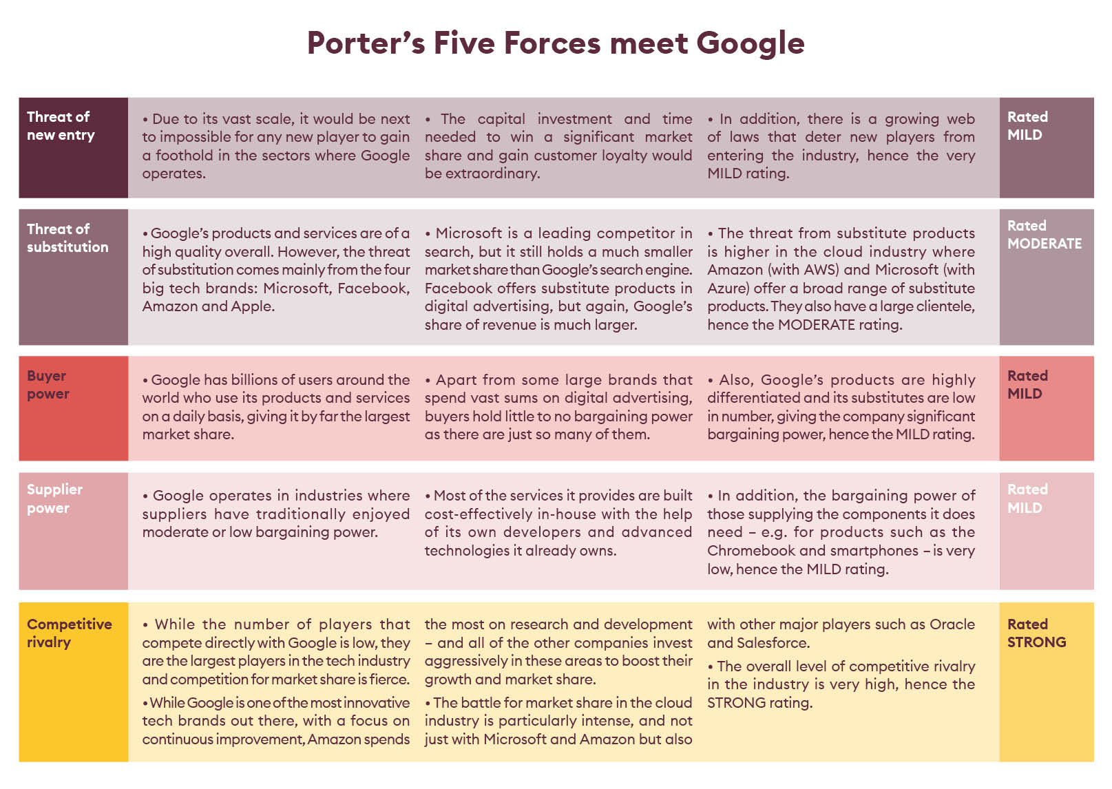 Porters Five Forces meet Google