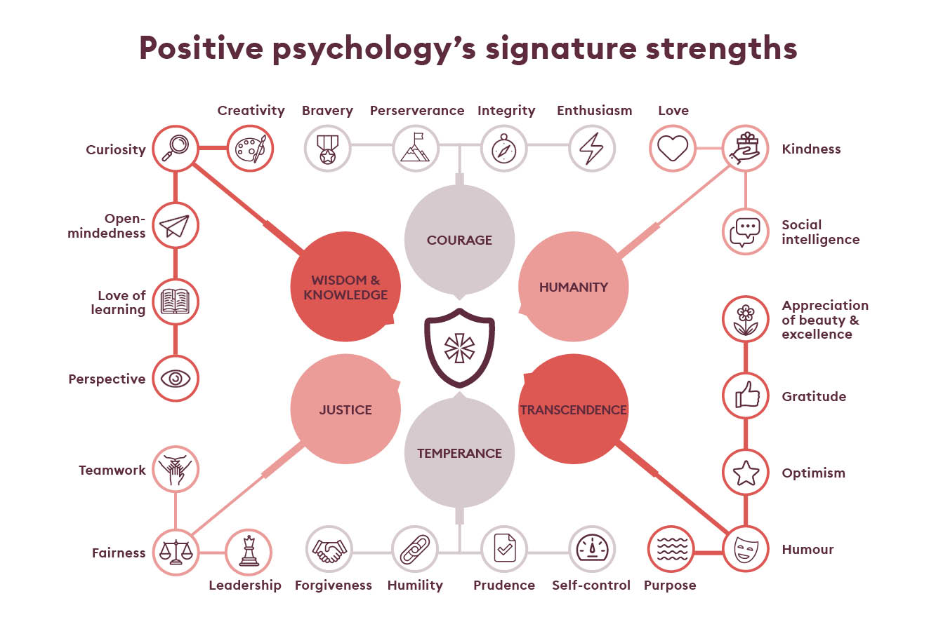 Positive psychologys signature strengths