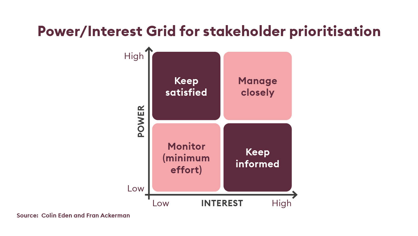 PowerInterest Grid for stakeholder prioritisation