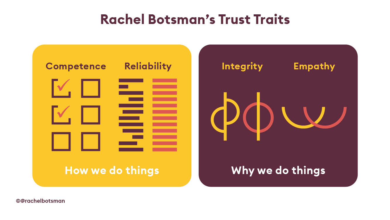 Rachel Botsmans Trust Traits